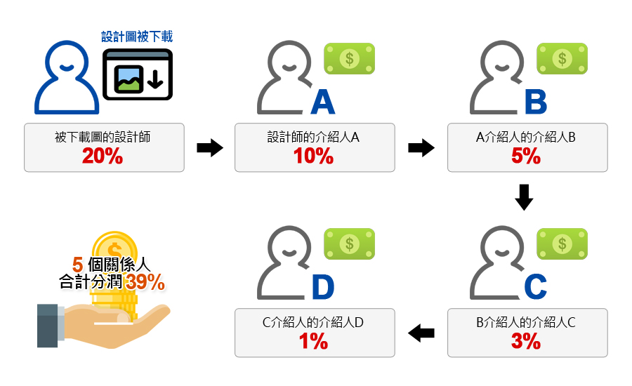 設計師分潤圖
